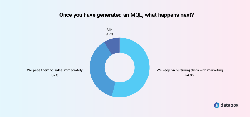 what happens after the MQL is generated?