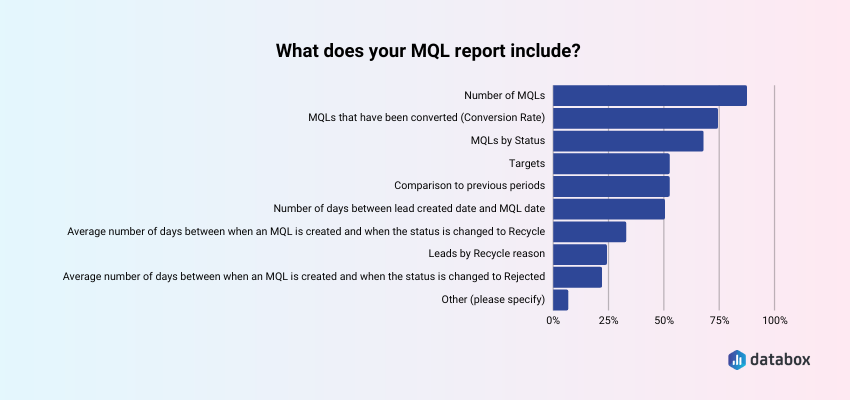 MQL reporting