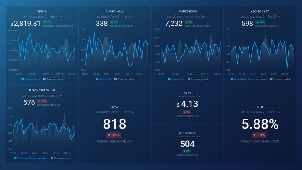 Facebook Ads (Account Overview) Dashboard