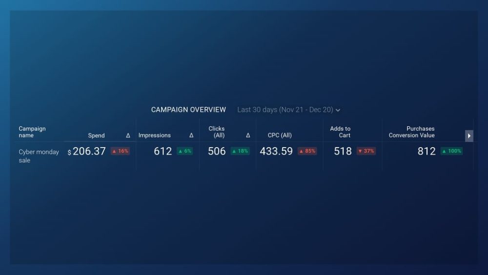 Facebook Ads (Campaigns Overview) Dashboard