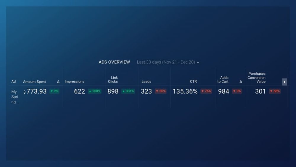 Facebook Ads (Ads Overview) Dashboard