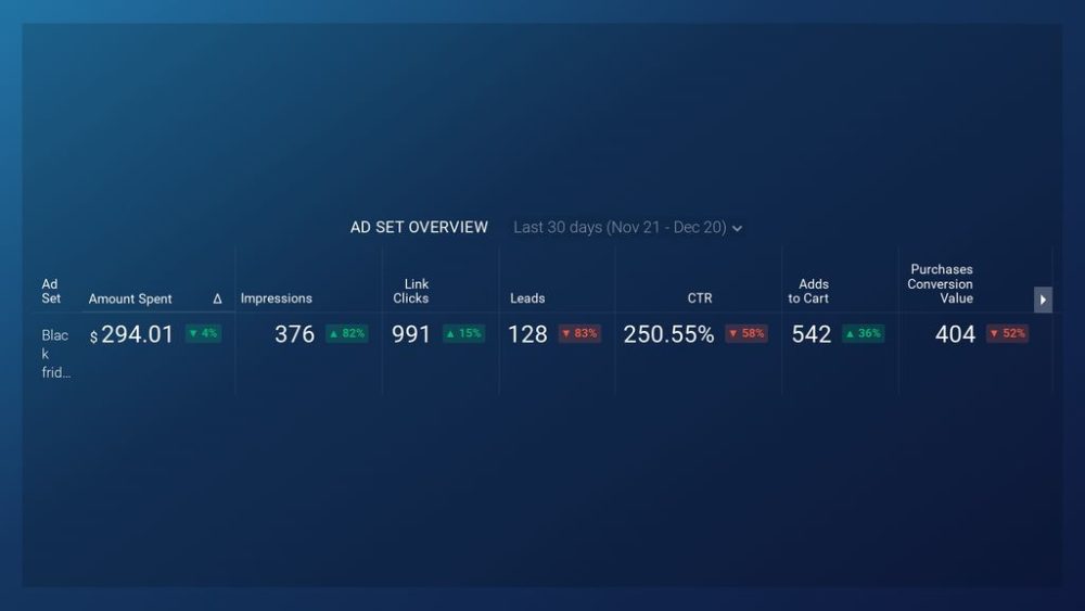 Facebook Ads (Ad Sets Overview) Dashboard