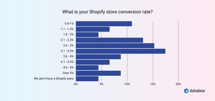 Good Conversion Rate for a Shopify Store