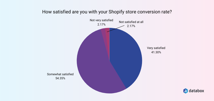 Shopify store conversion rate satisfaction level