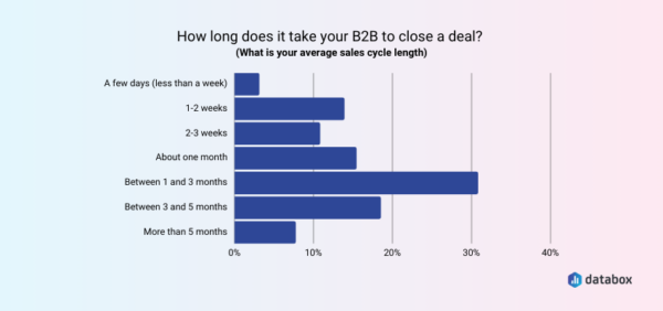 B2B Sales Cycle Length How Long Does It Usually Take To Close A Deal 