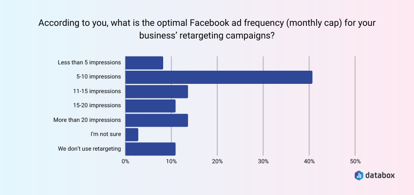 Facebook ads on sale frequency cap