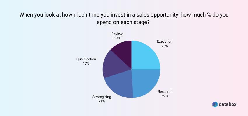 sales opportunity stages