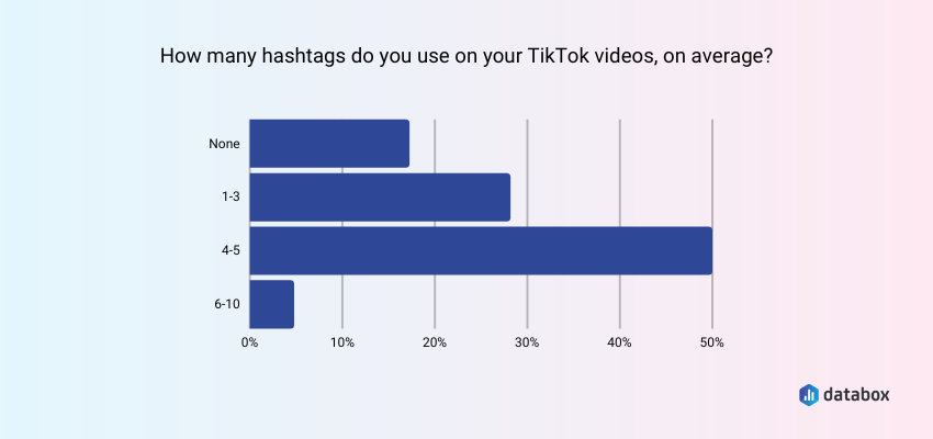 number of hashtags companies use on their TikTok videos