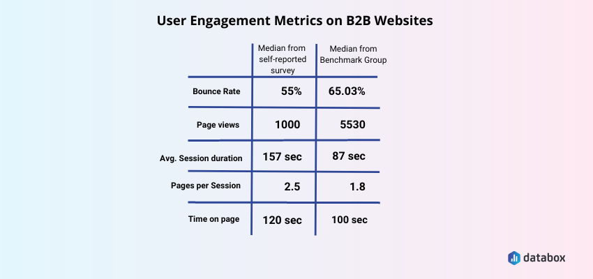 user engagement metrics on B2B websites