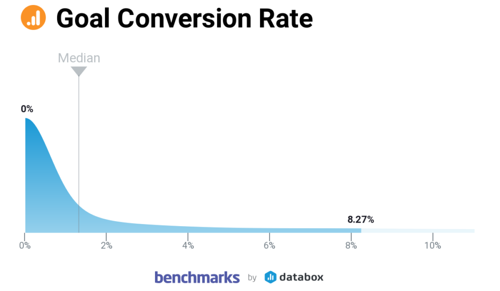 B2B goal conversion rate benchmark