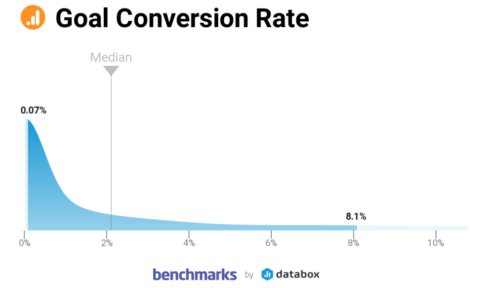 B2C goal conversion rate benchmark 