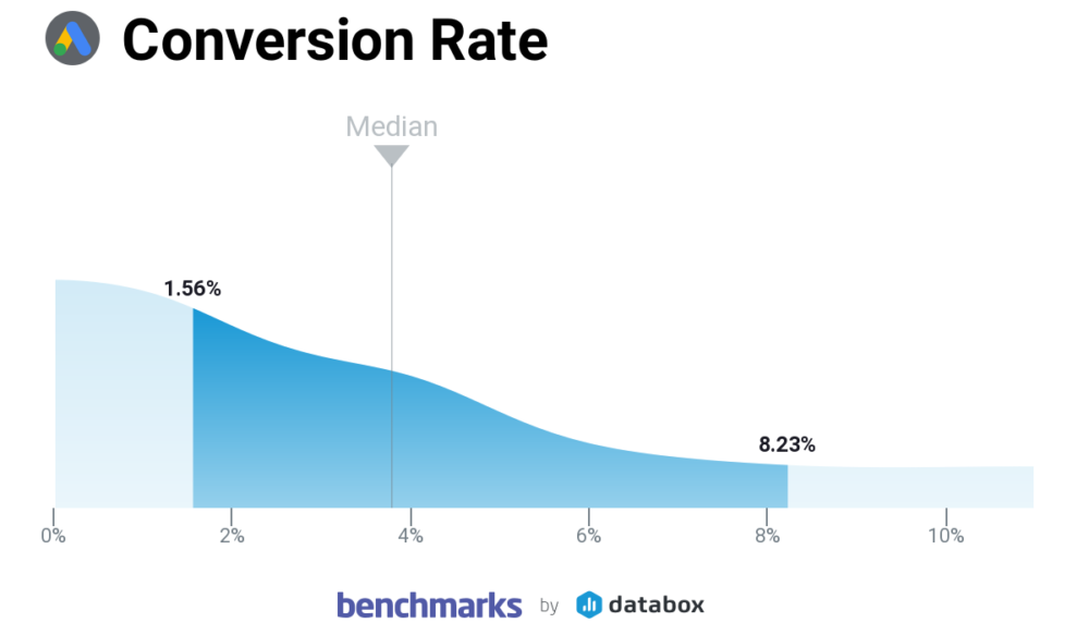 B2C Paid Traffic Conversion Rate Benchmark