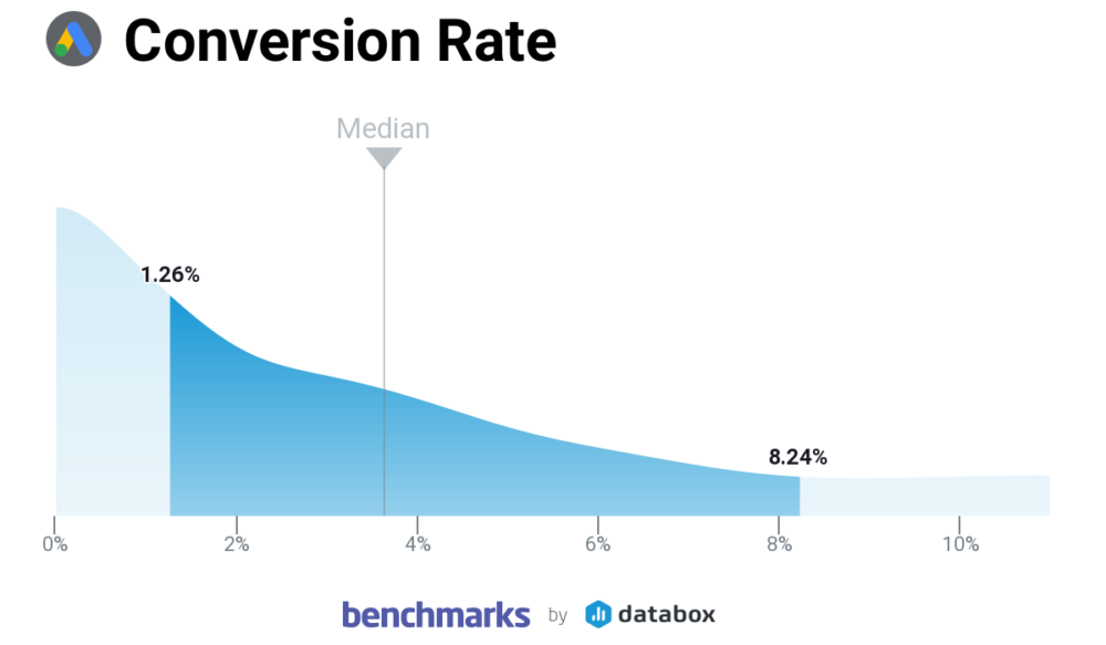 B2B Paid Traffic Conversion Rate Benchmark