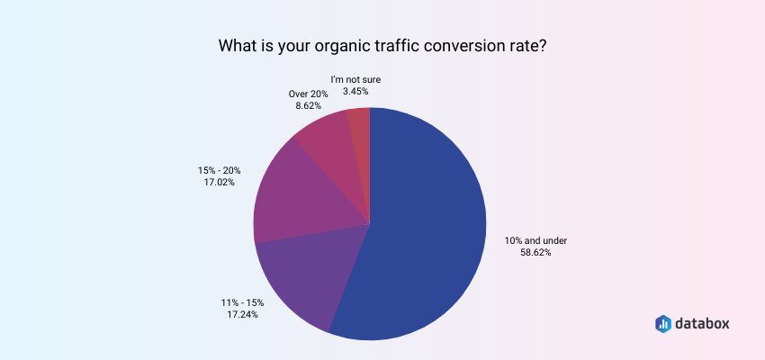 average organic traffic conversion rate