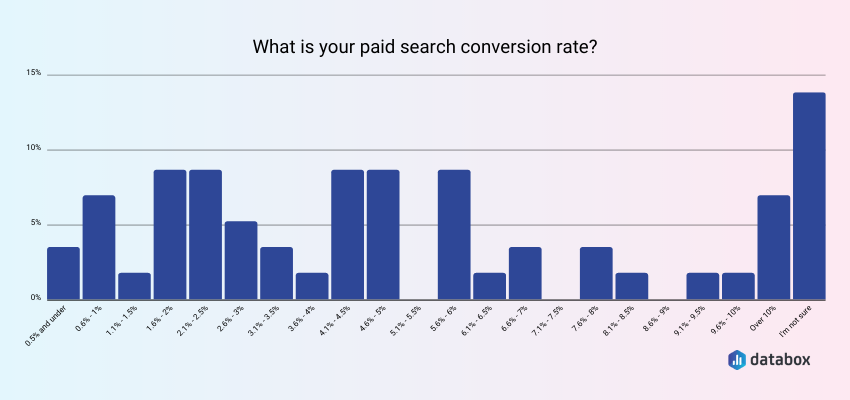 Paid Traffic Conversion Rate Benchmarks