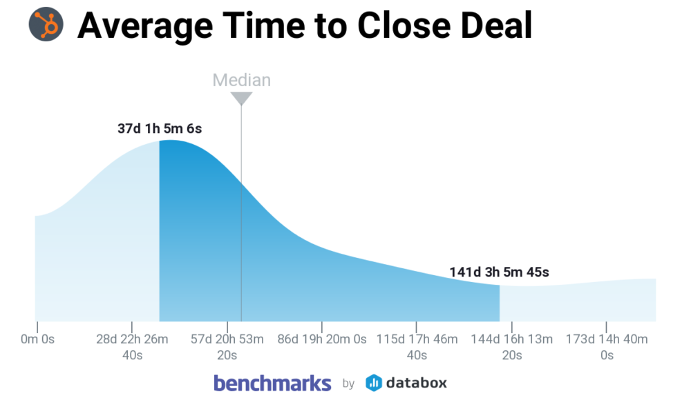 B2B Sales Cycle Length Benchmark