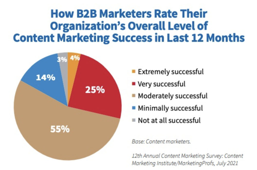 The 2022 B2B Content Marketing Report: Benchmarks, Budgets, and Trends by MarketingProfs