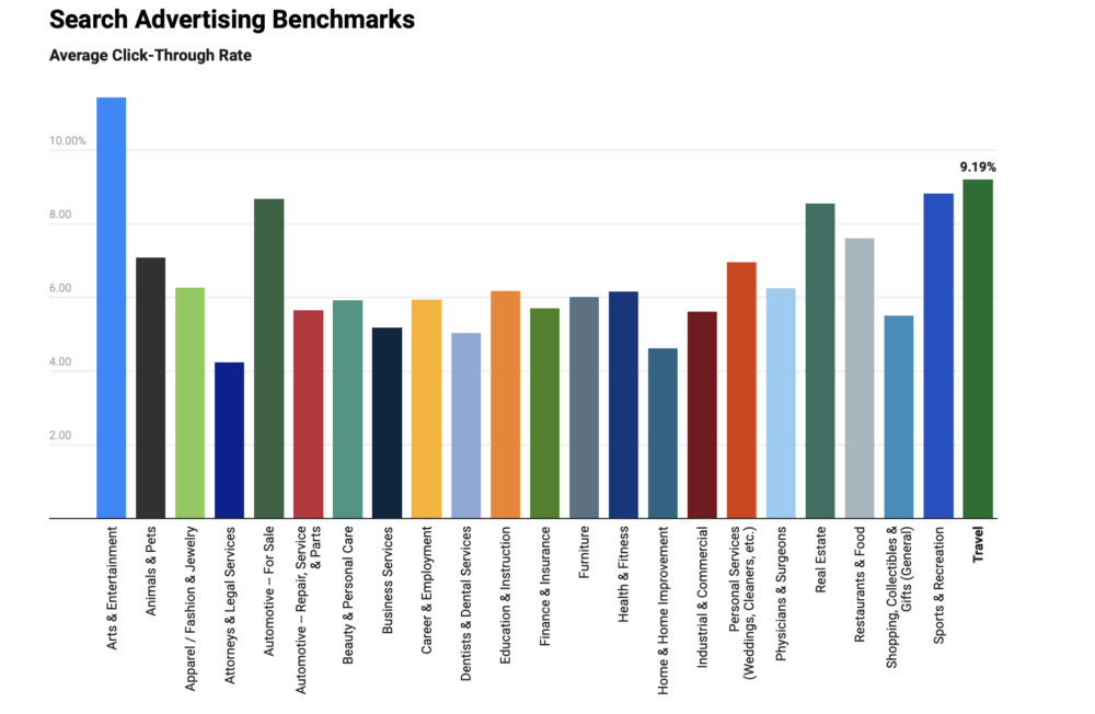 2022 Google Ads Benchmarks by Wordstream