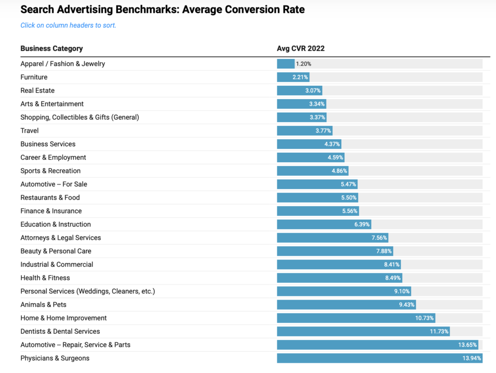 Social Advertising Benchmarks for 2023