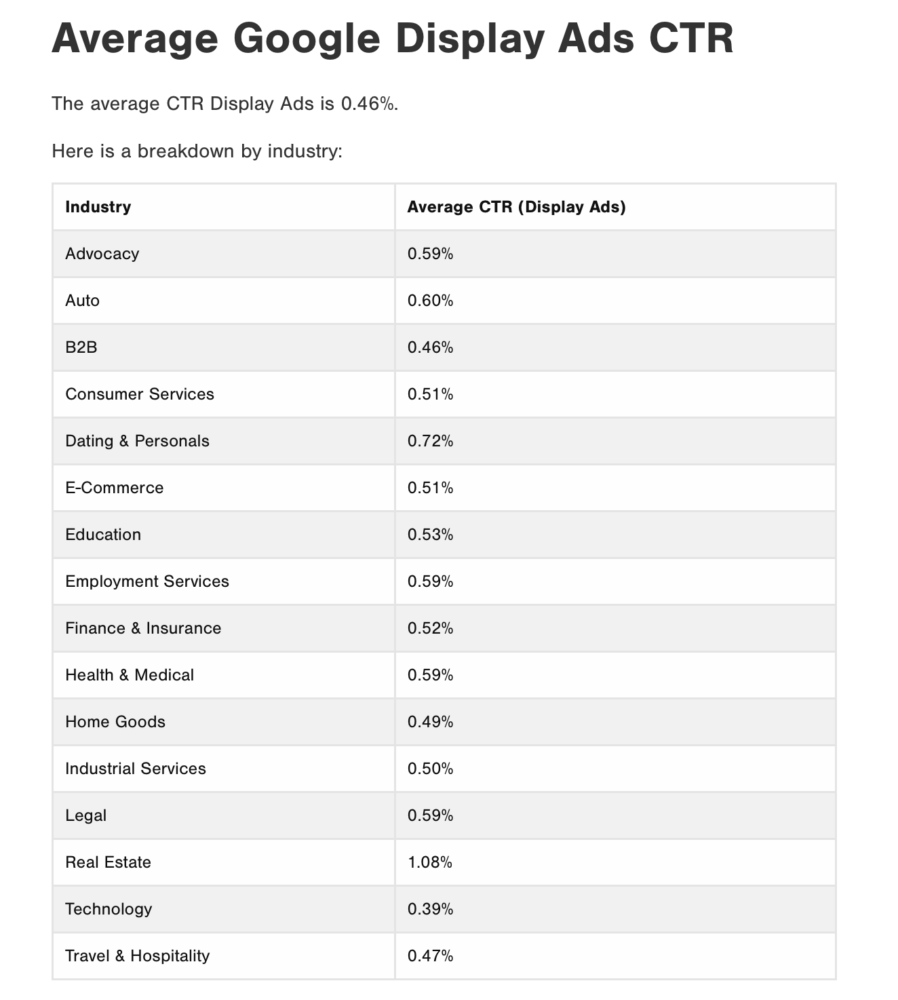 Ads Benchmarks (2023) - Store Growers