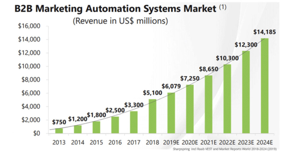 The Ultimate Marketing Automation Statistics Overview by EmailMonday