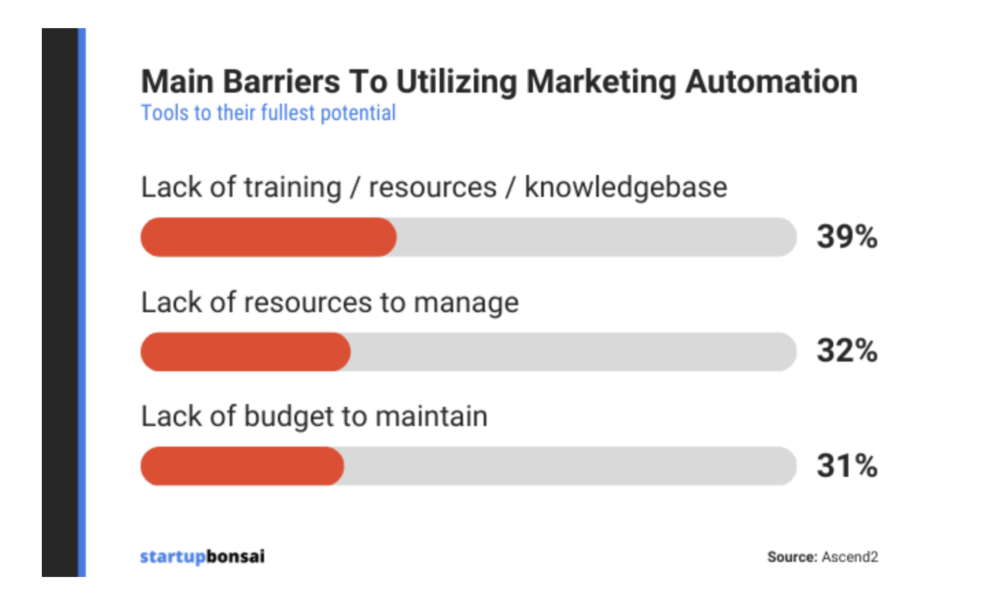 75+ Latest Marketing Automation Statistics – 2023 Benchmarks by Startup Bonsai