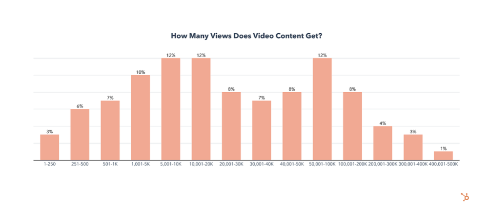 Video Marketing Report by HubSpot