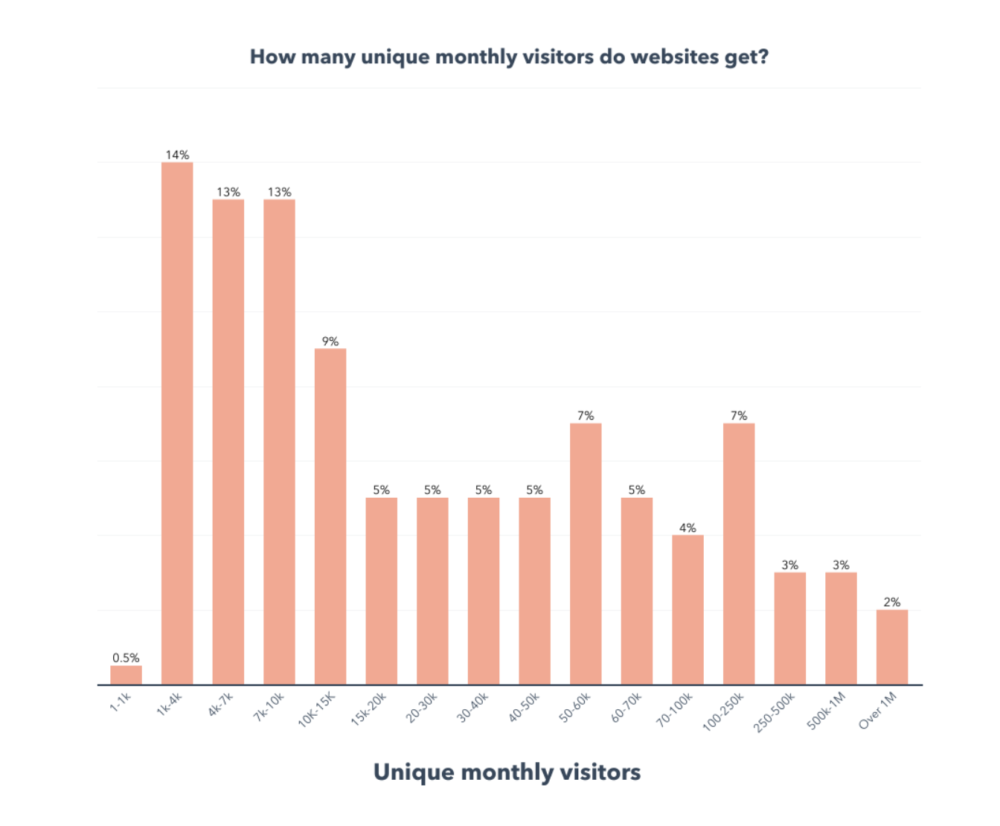 The 2023 Web Traffic & Analytics Report by HubSpot