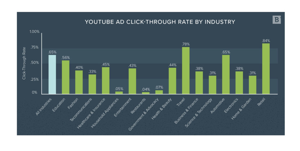 Social Advertising Benchmarks for 2023