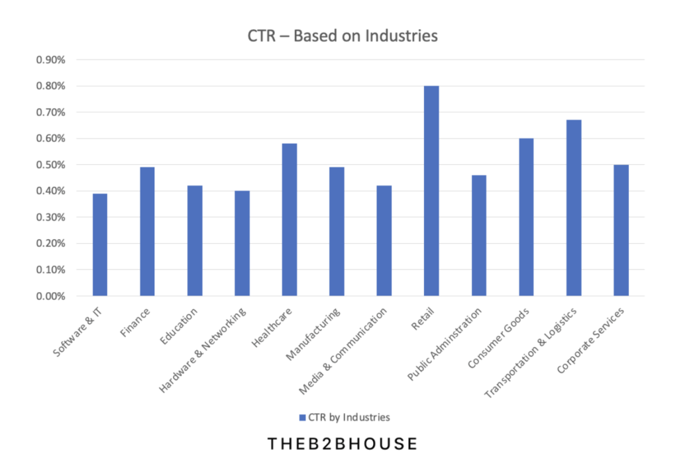 Linkedin Ad Benchmarks 2023 by B2B House