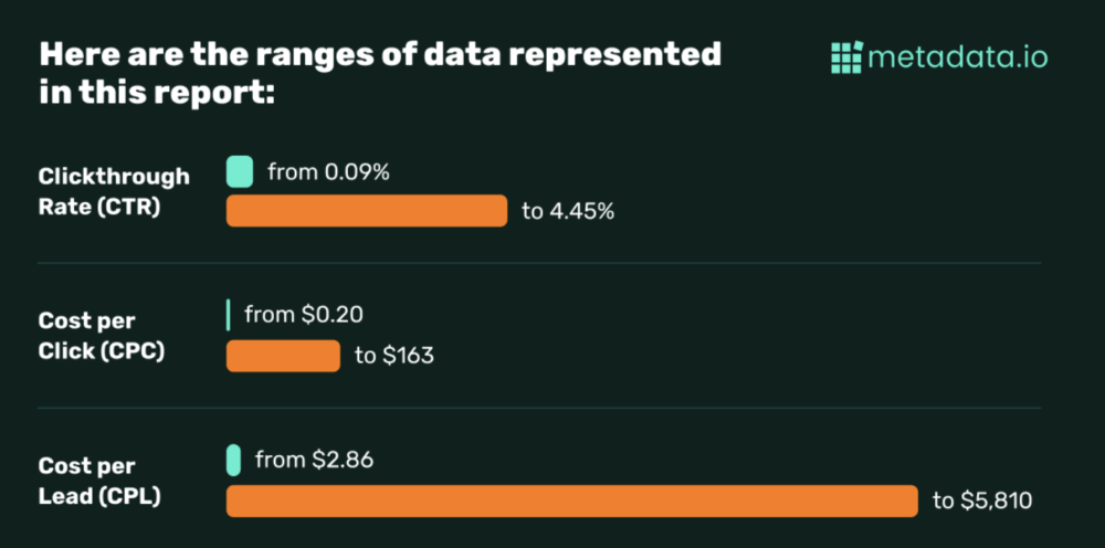 2022 B2B Paid Social Benchmarks by Metadata