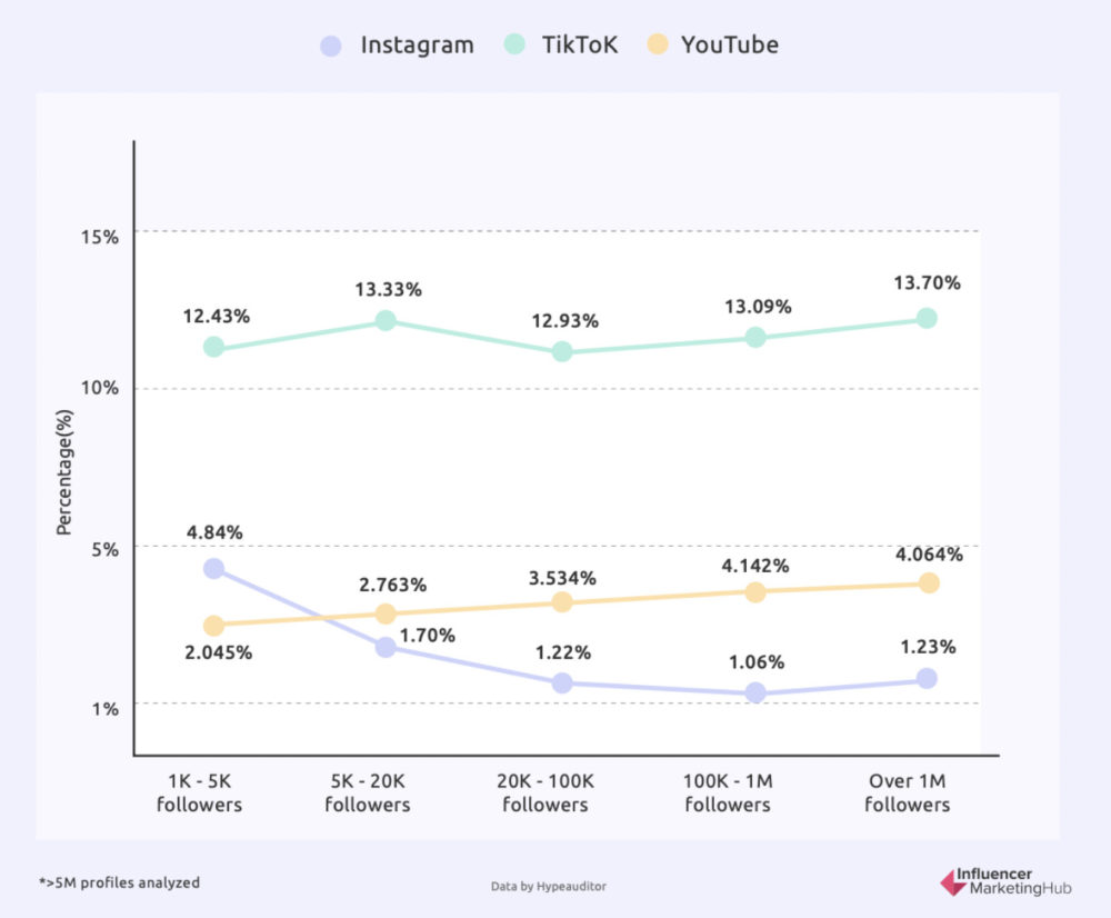 The State of Influencer Marketing 2022: Benchmark Report