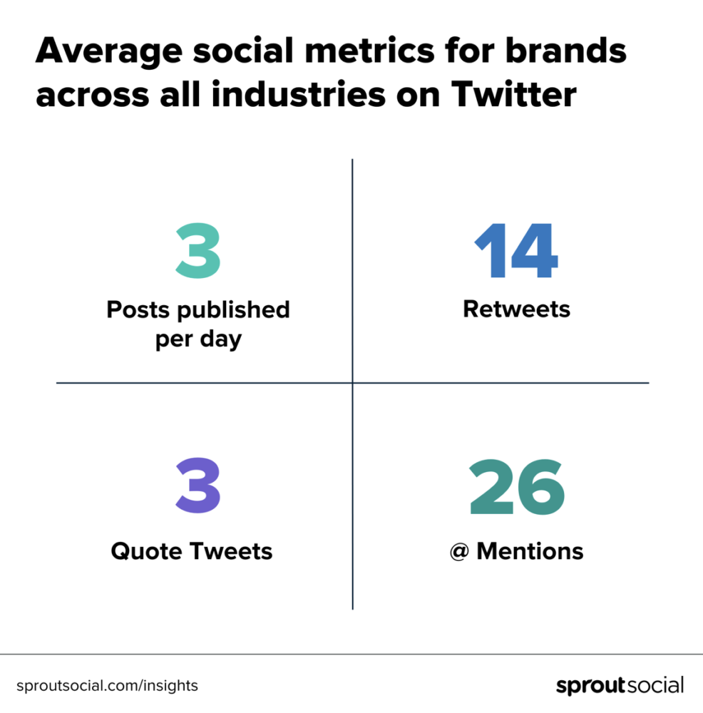 Social Media Benchmarks by Industry in 2023 by SproutSocial