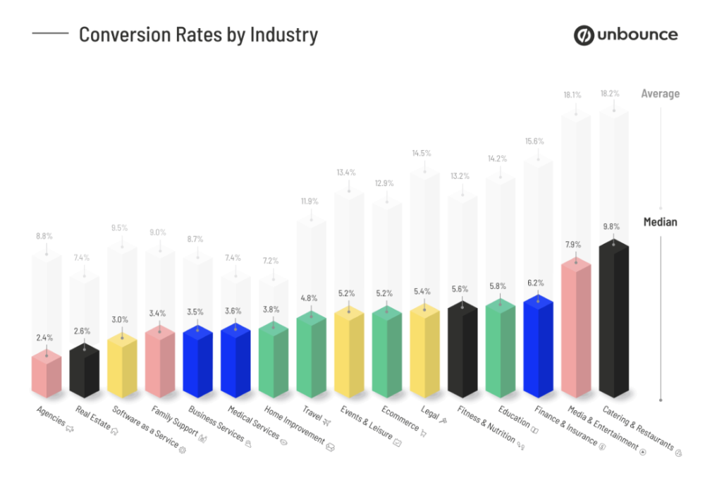 The Conversion Benchmark Report by Unbounce