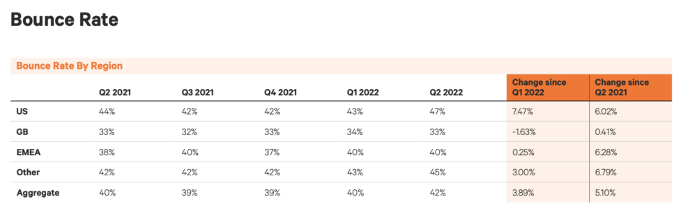 The Q2 2022 Ecommerce Quarterly Benchmarks report by Kibo