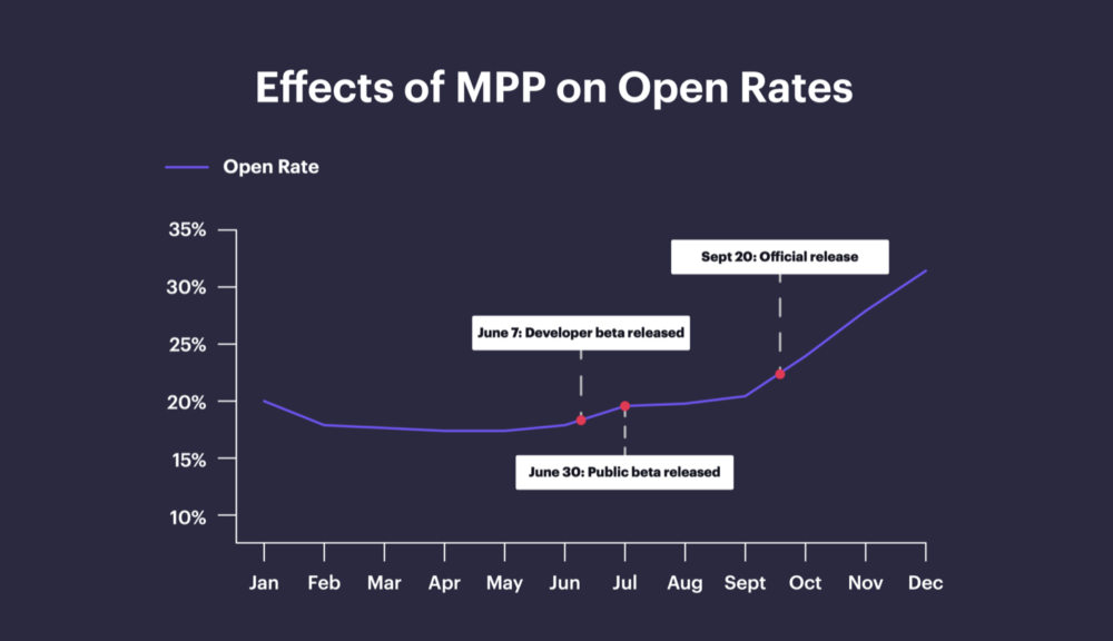 2022 Email Marketing Benchmarks by Campaign Monitor