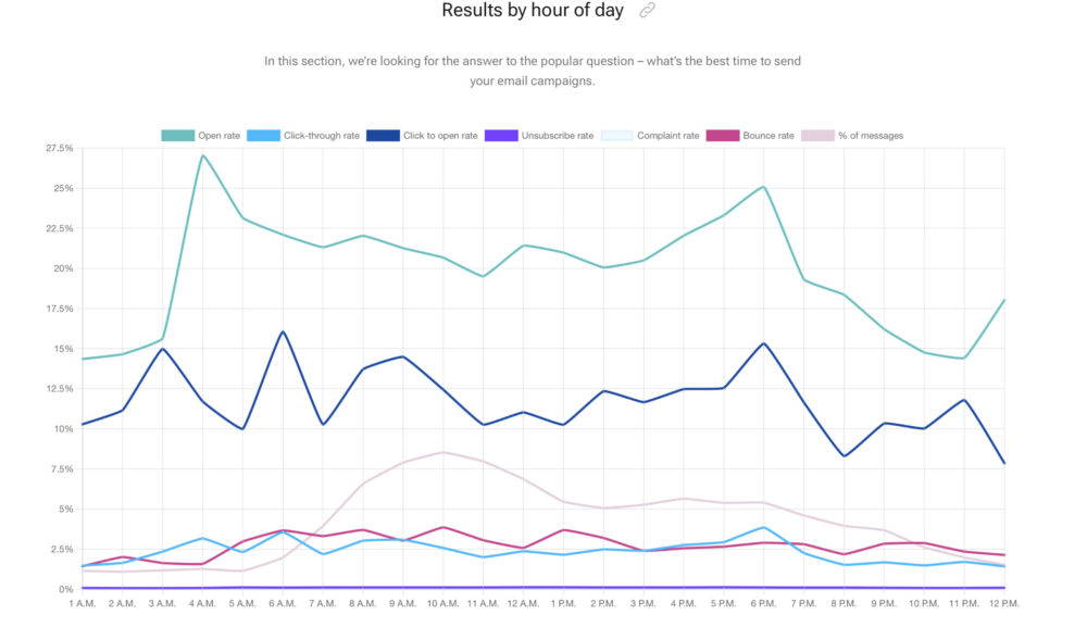 2022 Email Marketing Benchmarks by GetResponse