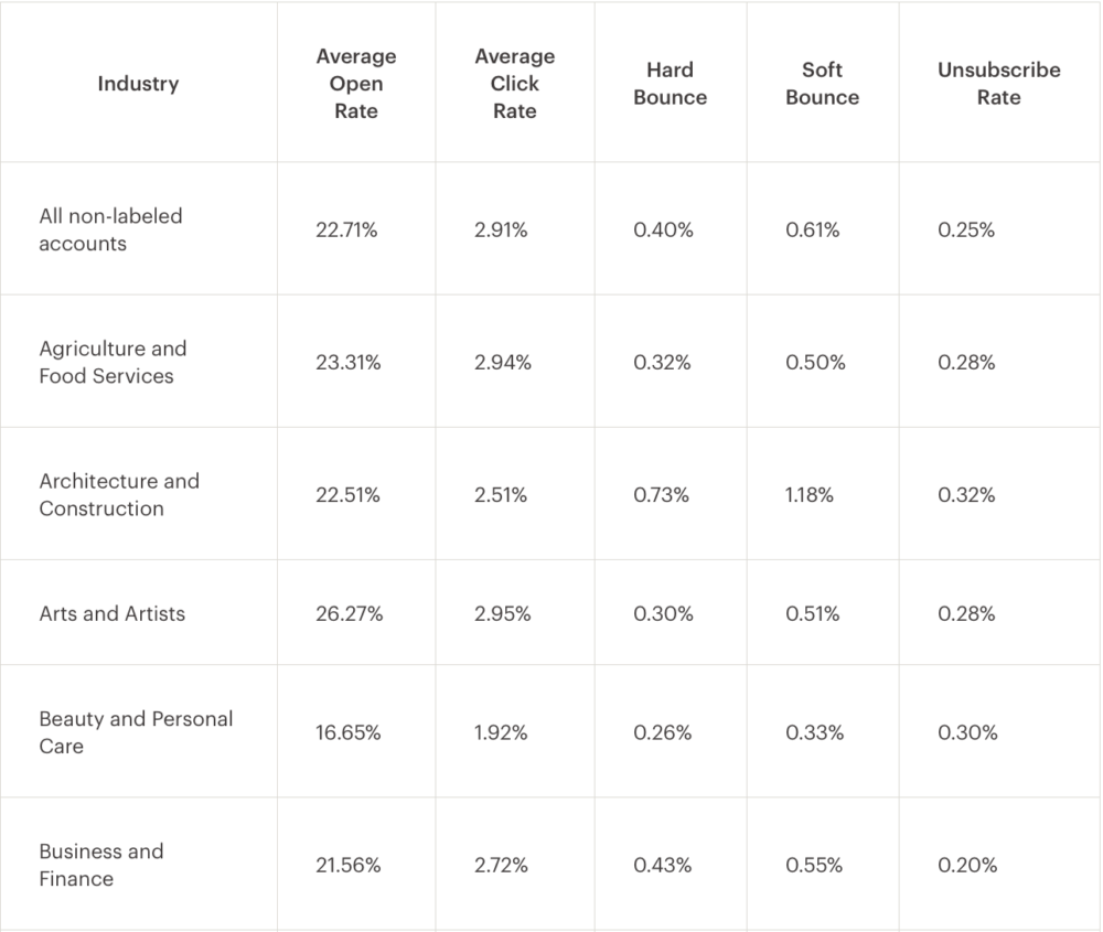 2022 Email Marketing Statistics and Benchmarks by Industry by MailChimp