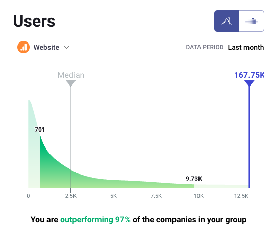 visual representation of a benchmark where a company outperforms its cohort