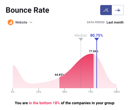 visual representation of a benchmark where company's performance is below its cohort (the standard)