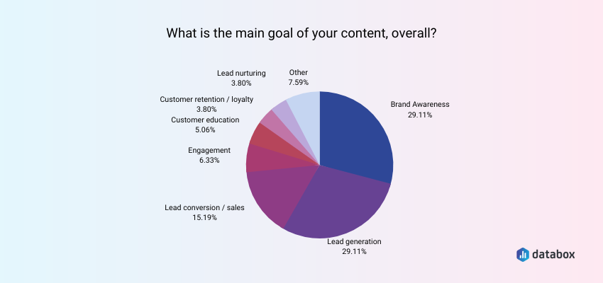 common goals for content marketing campaigns