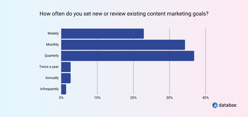 How Do Companies Set Their Content Marketing Goals?