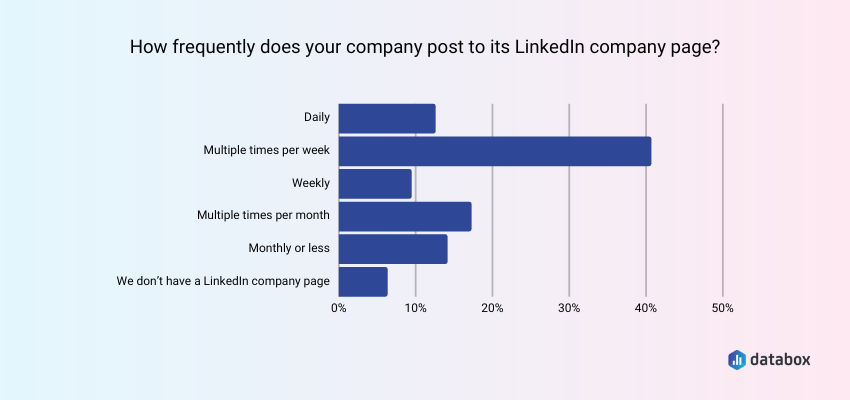 How Often Do Companies Post on LinkedIn?