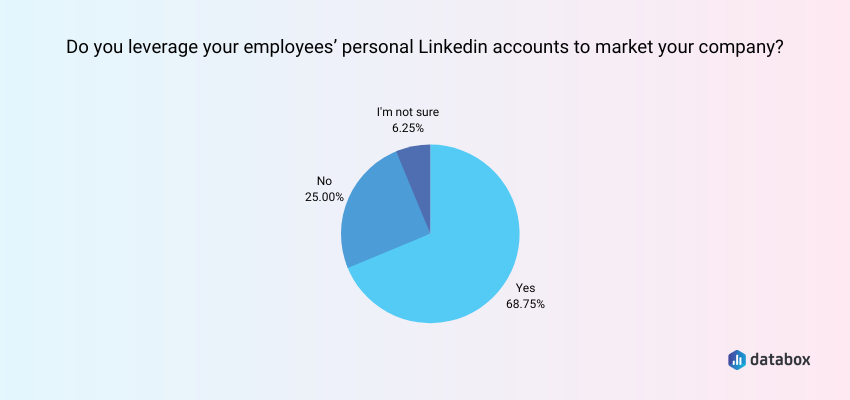 Employee Advocacy on LinkedIn