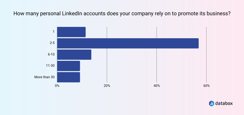 number of employees actively promoting their company on LinkedIn