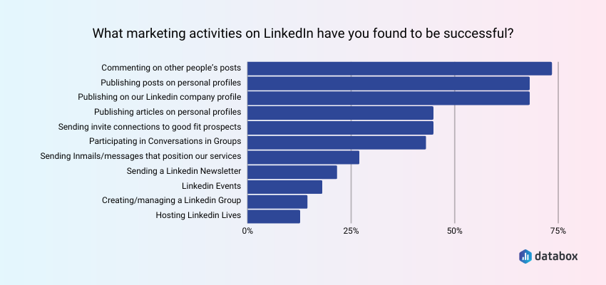 How to Market Your Small Business on LinkedIn 2023