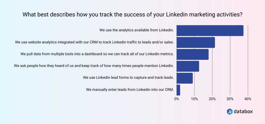 How Companies Measure Their LinkedIn Company Page’s Success