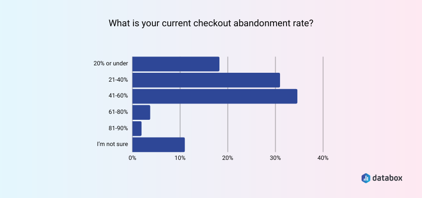 average checkout abandonment rates