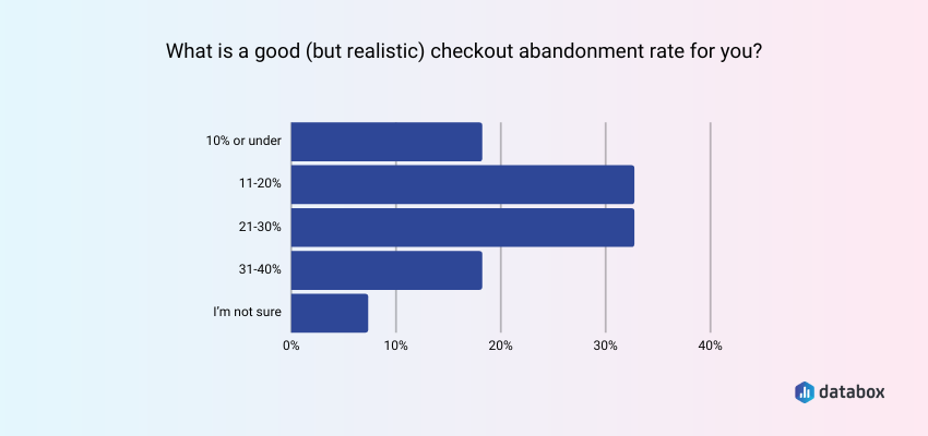 What is a Good Abandoned Checkout Rate?