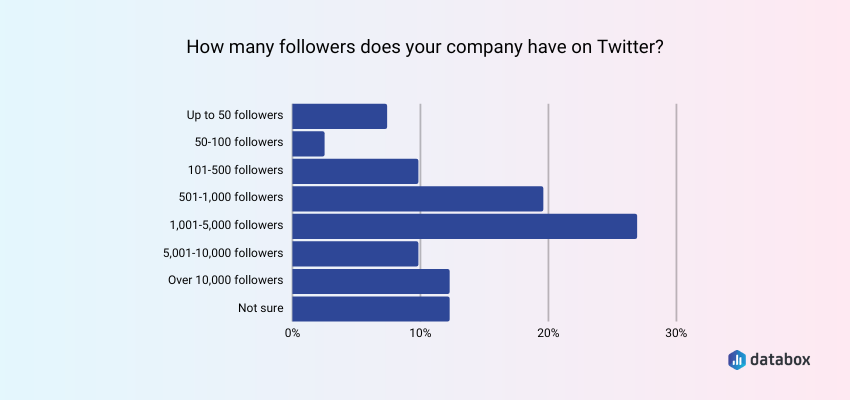 average number of followers on Twitter